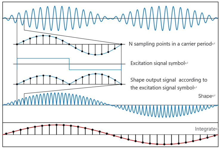 integral demodulation