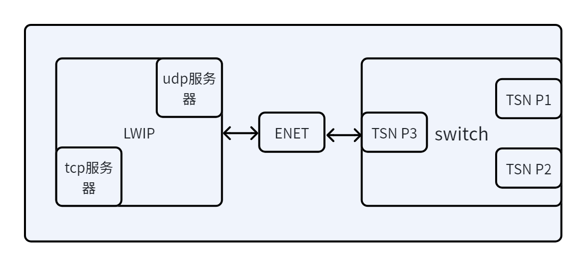 single network