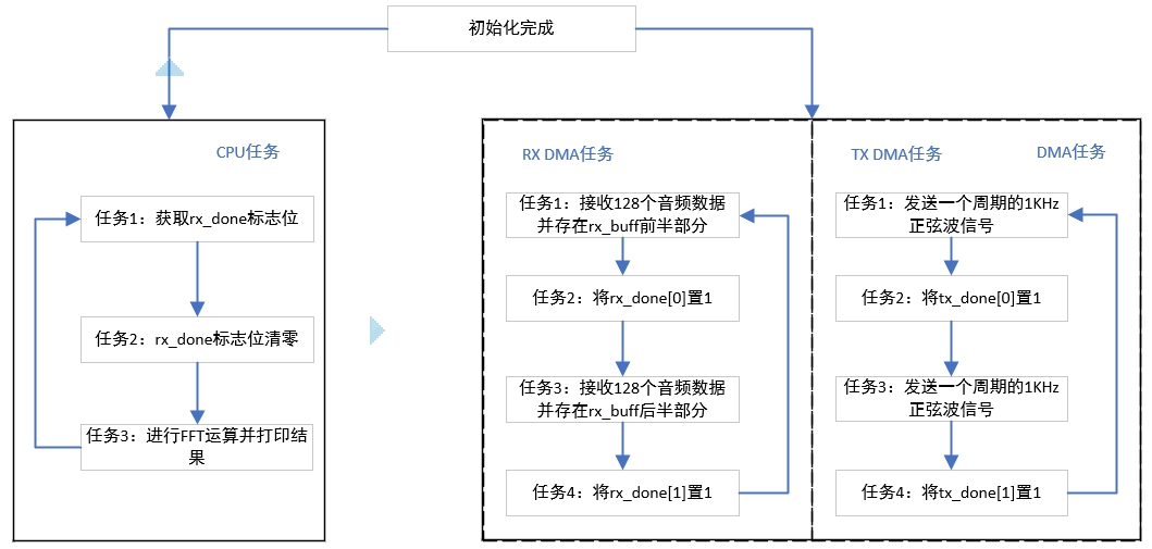 i2s_dma_chain_main