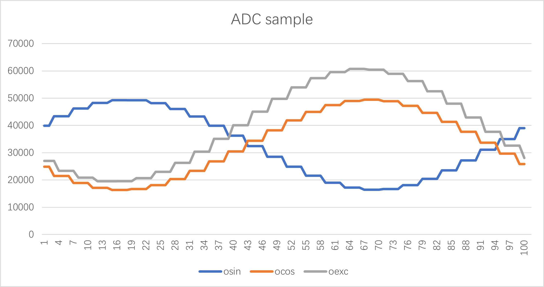 adc_sample