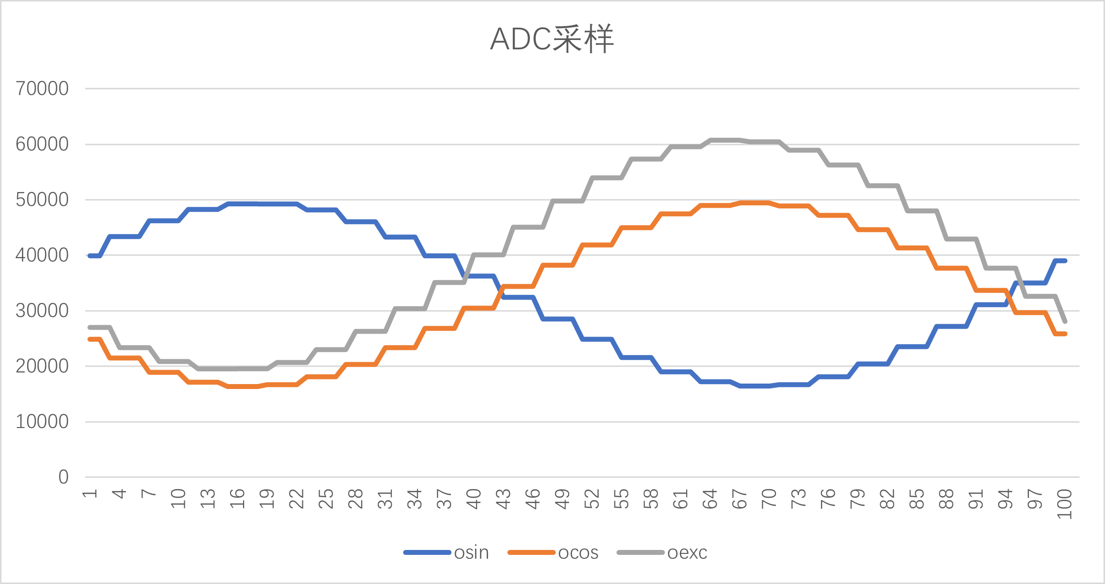 adc_sample
