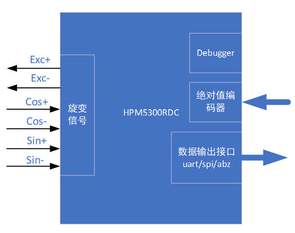 整体框图