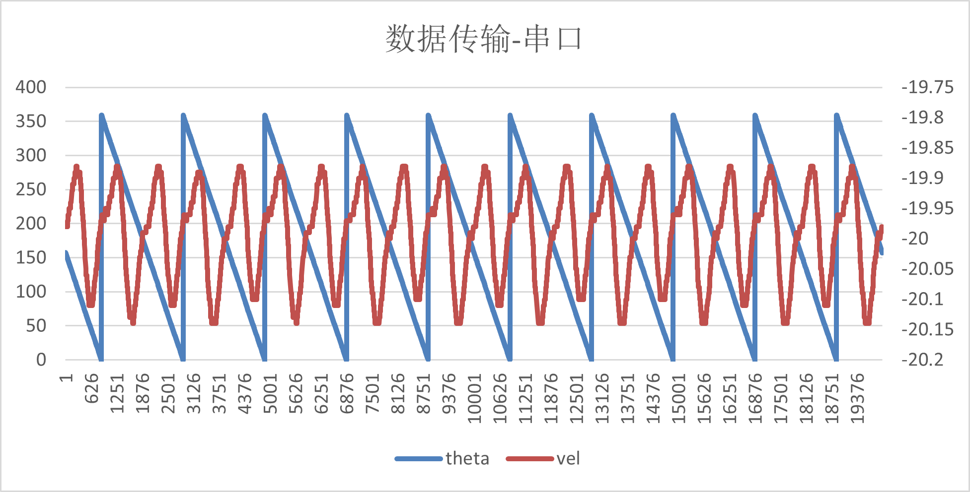 串口